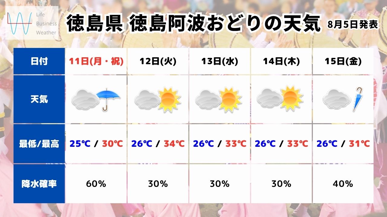 徳島阿波おどりの天気