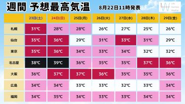 0822週間最高気温(1)