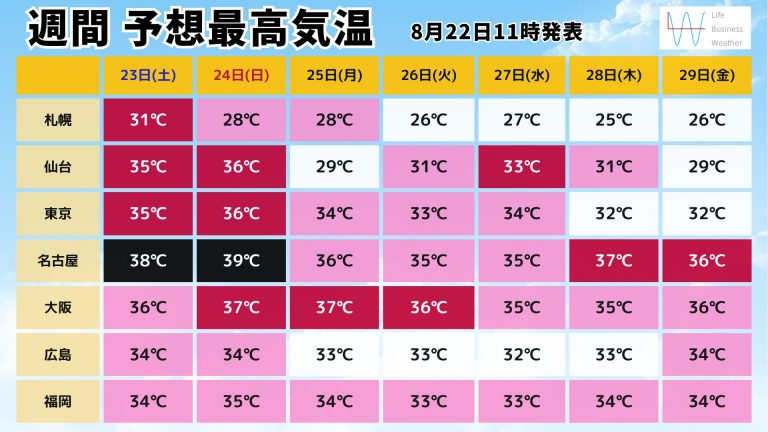 0822週間最高気温(1)