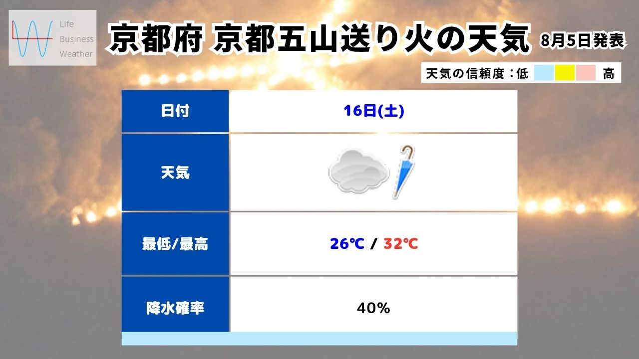 京都五山送り火の天気