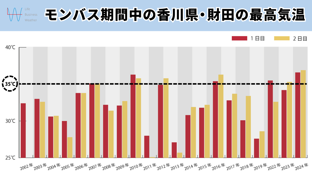 モンバス最高気温
