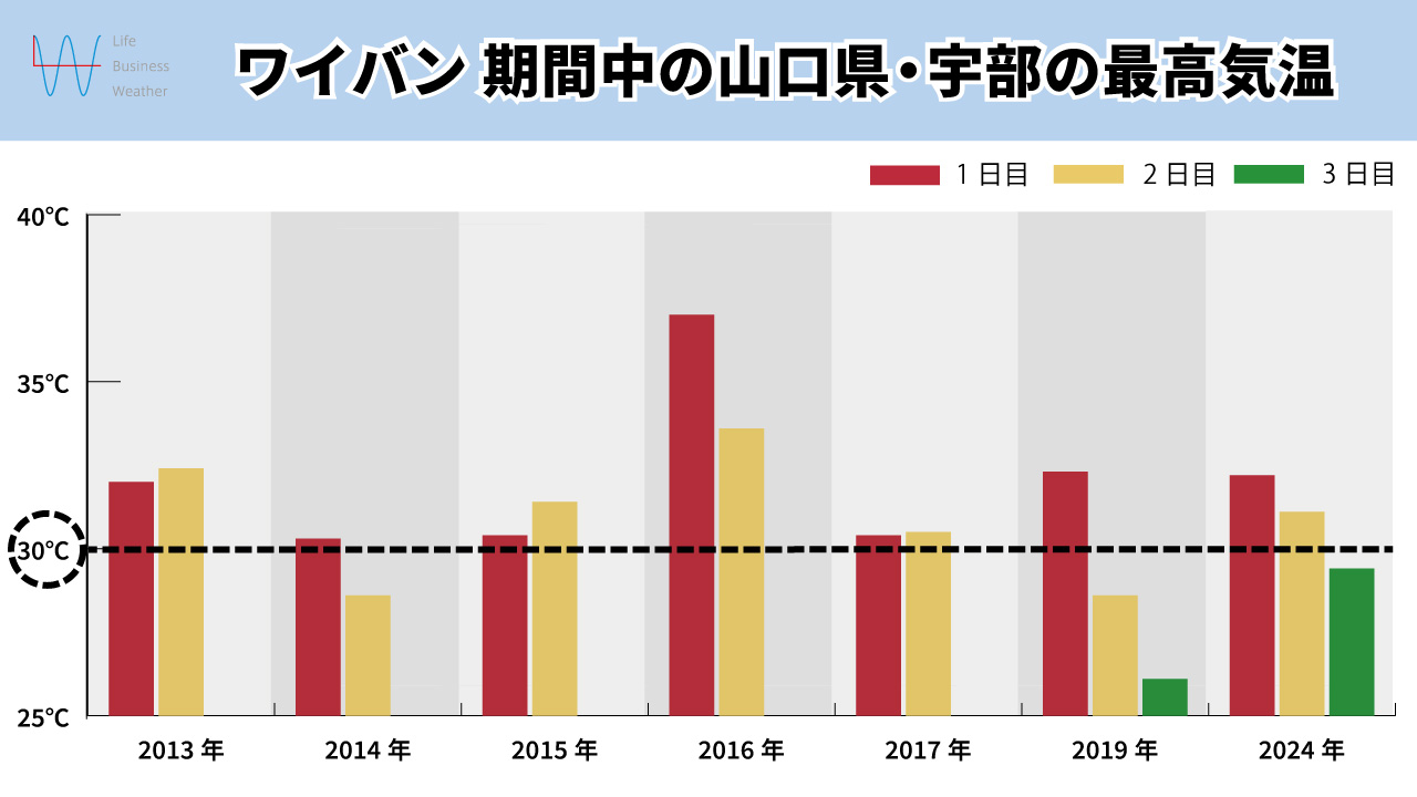 ワイバン気温
