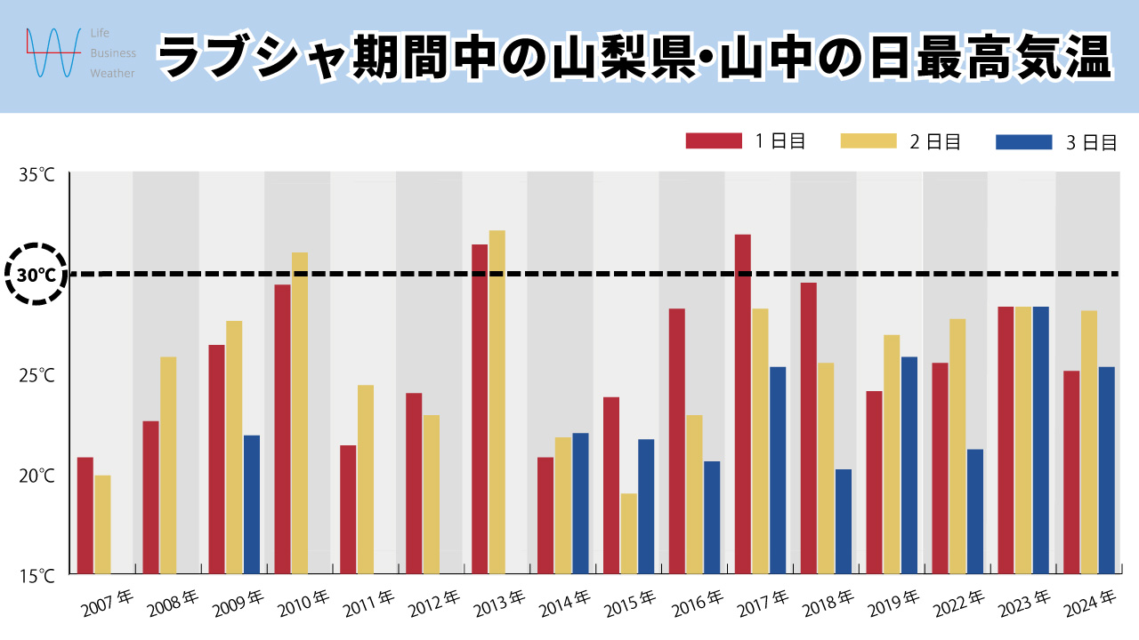 山中湖気温