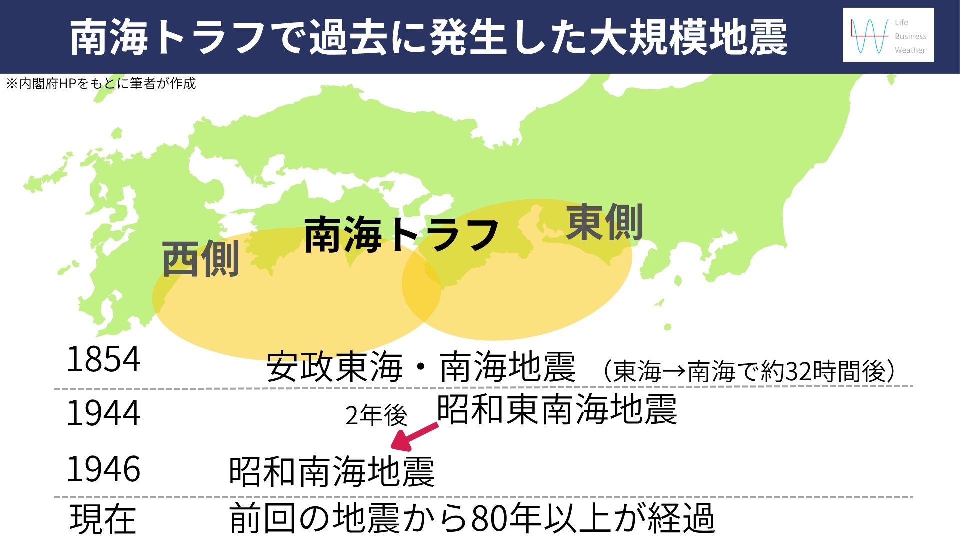 南海トラフ地震で過去に発生した大規模地震