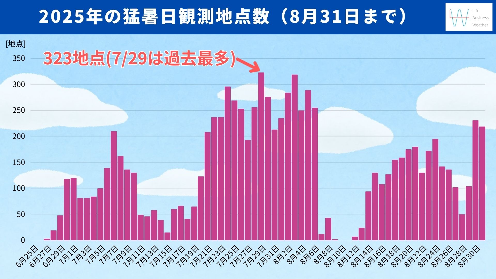 猛暑日地点数2025