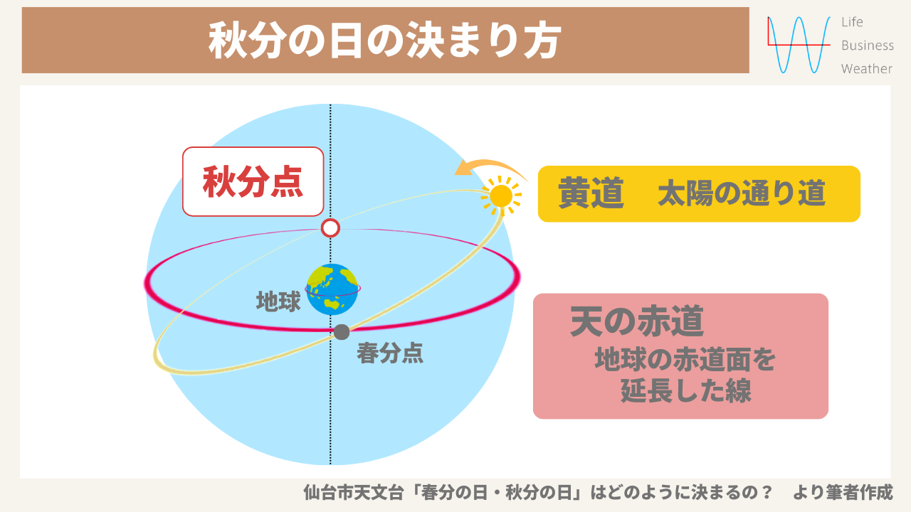 秋分の日の決まり方