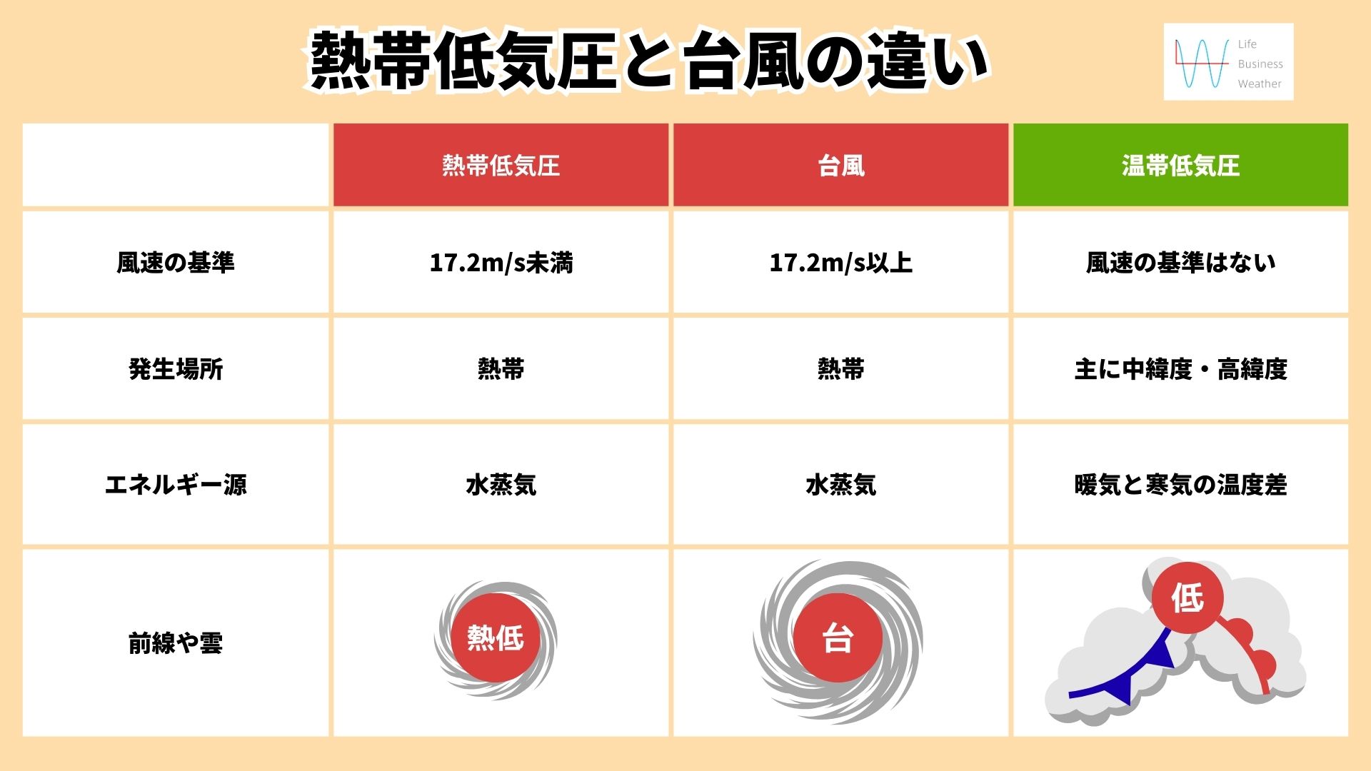 熱帯低気圧と台風の違い