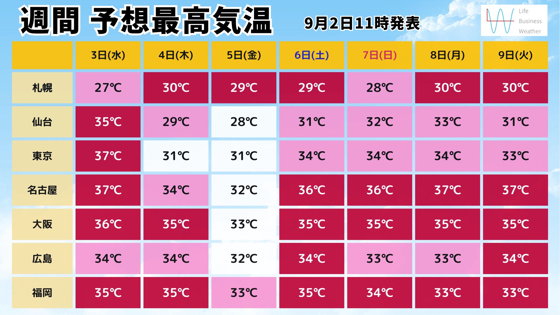 0902週間最高気温(1)