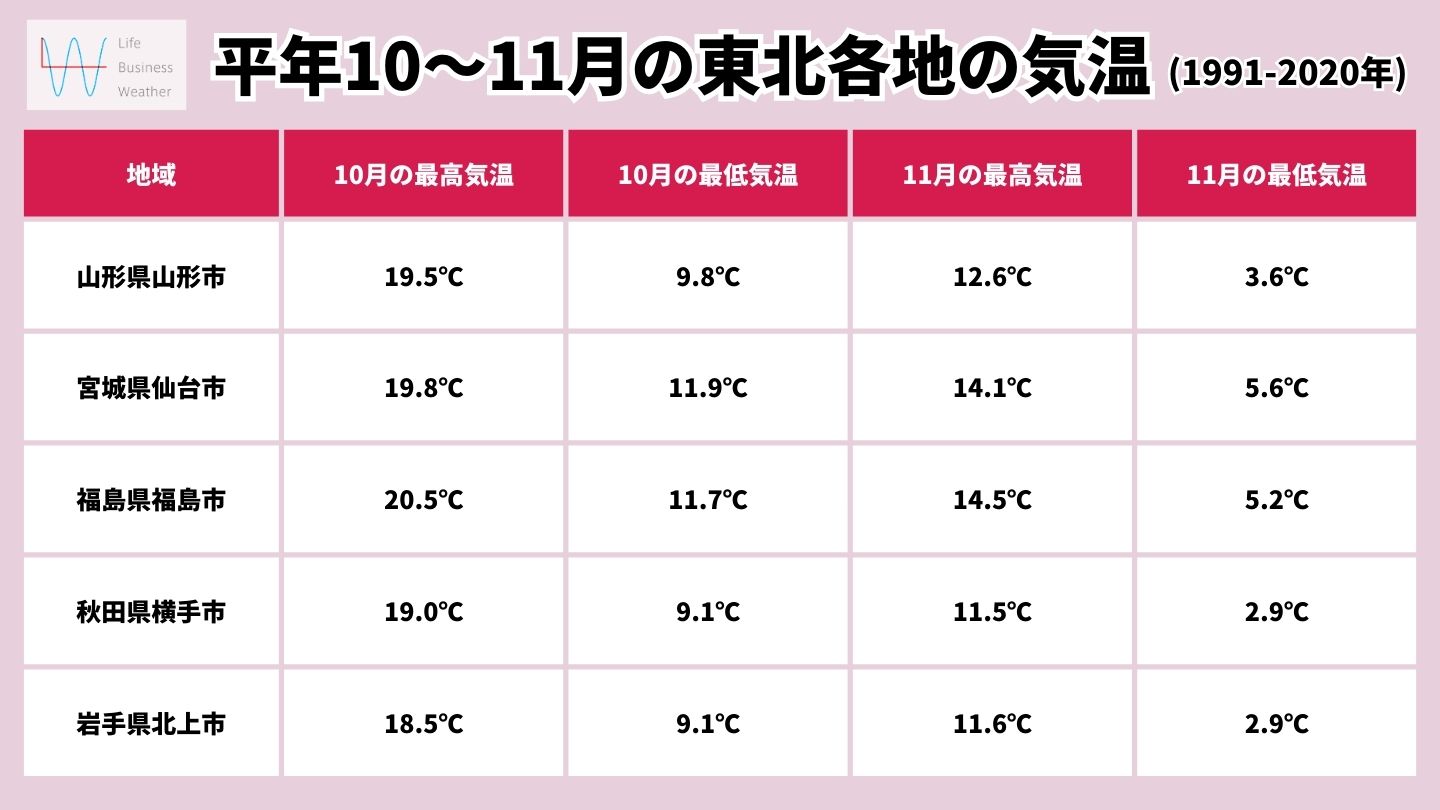 平年秋の東北の最高気温
