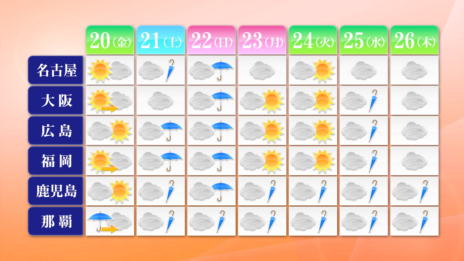 週間天気予報