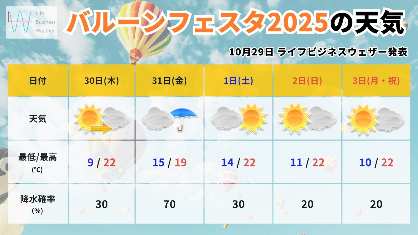 バルーンフェスタ2025の天気