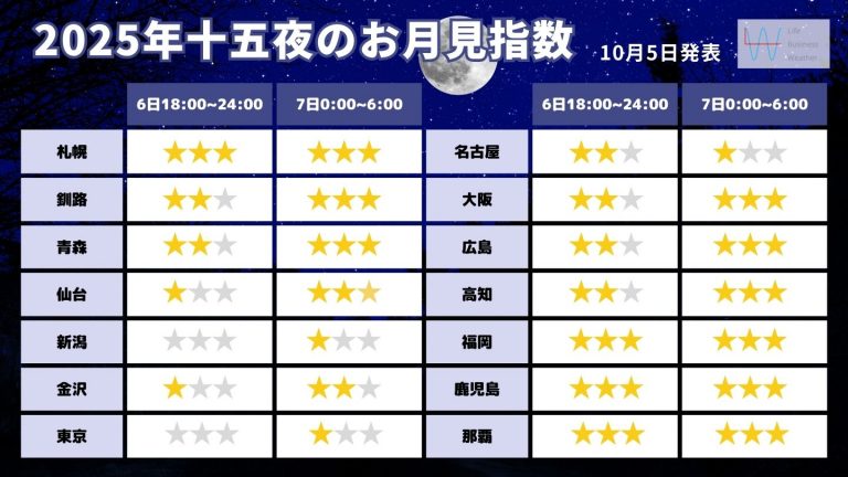 2025年十五夜のお月見指数