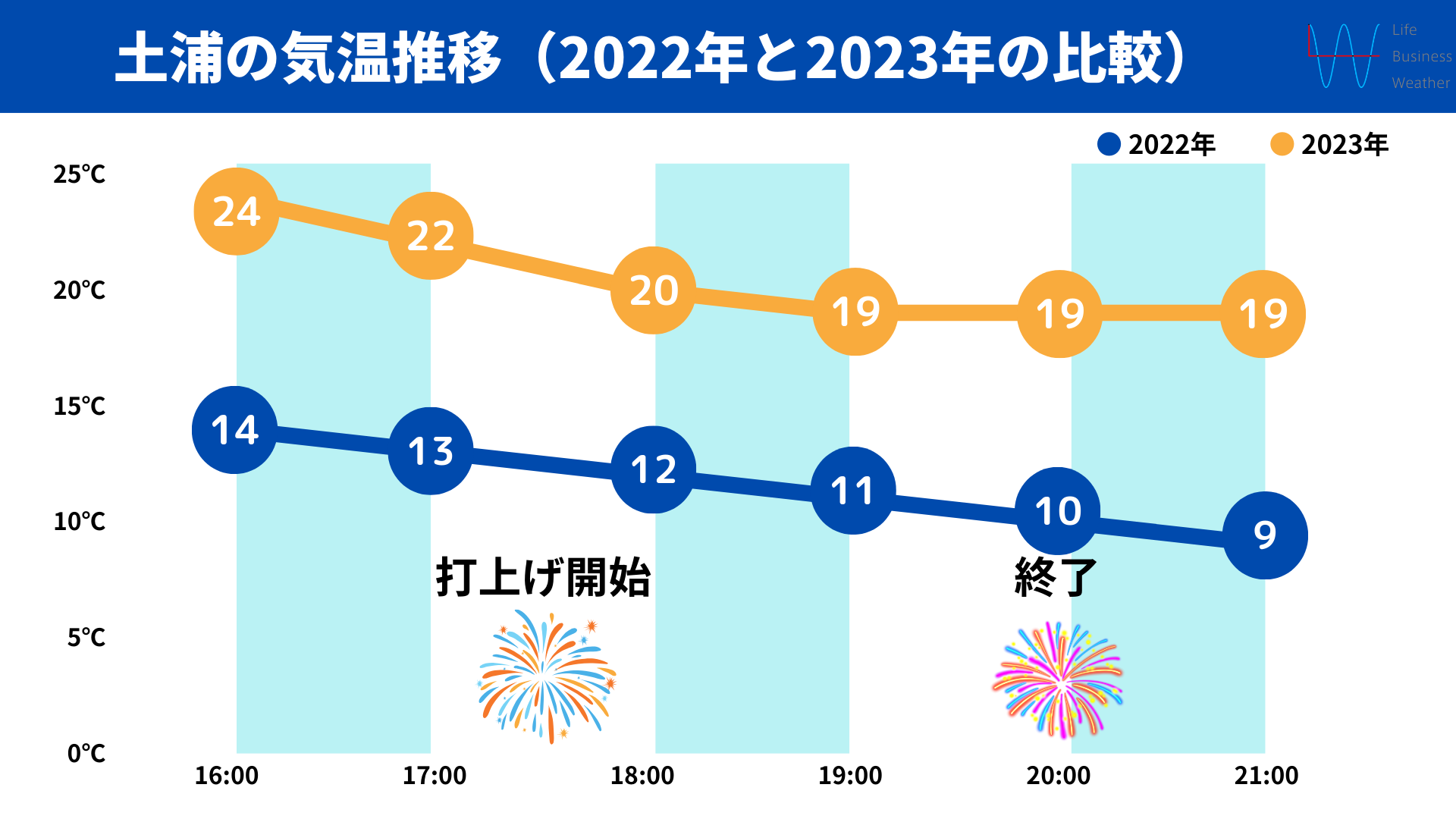 土浦の気温推移