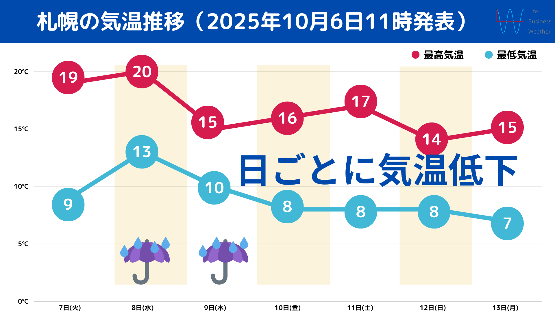 週間気温1006