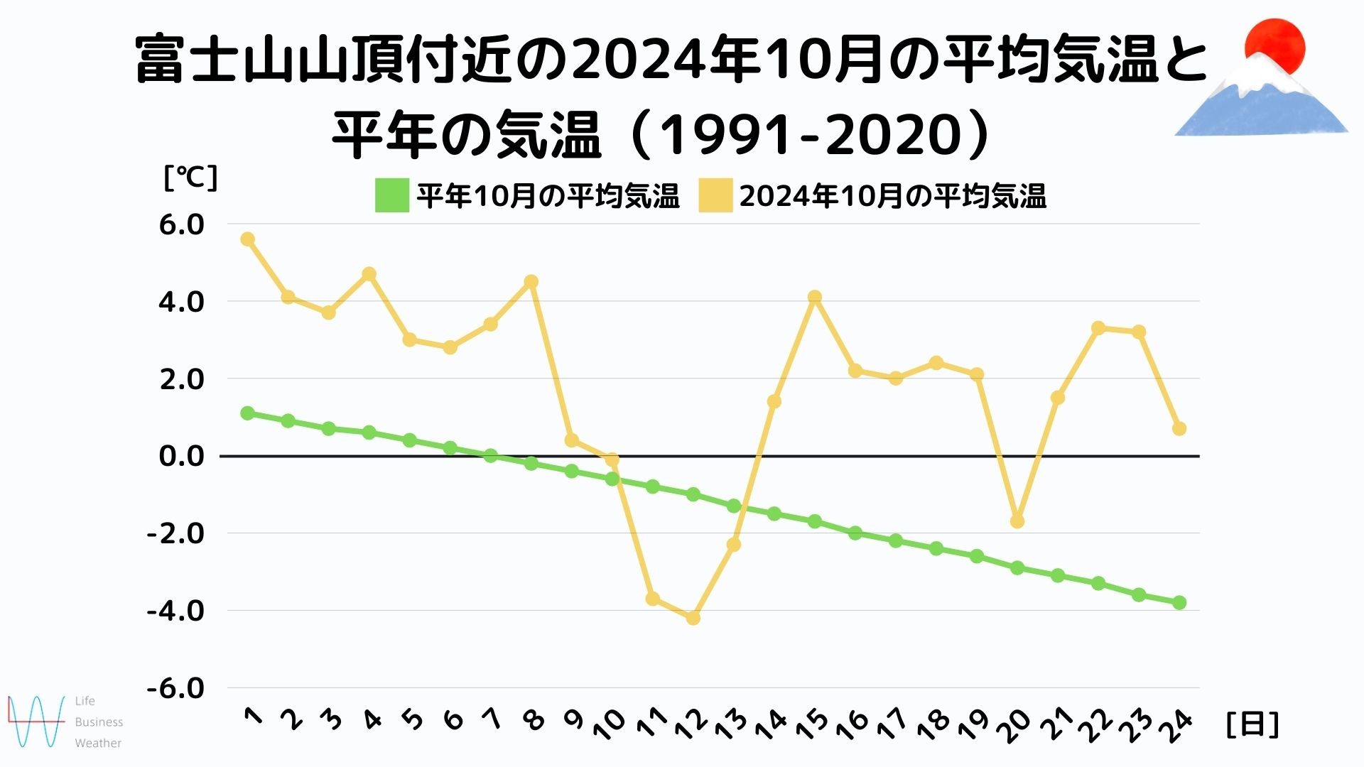 富士山山頂付近の10月平年の気温