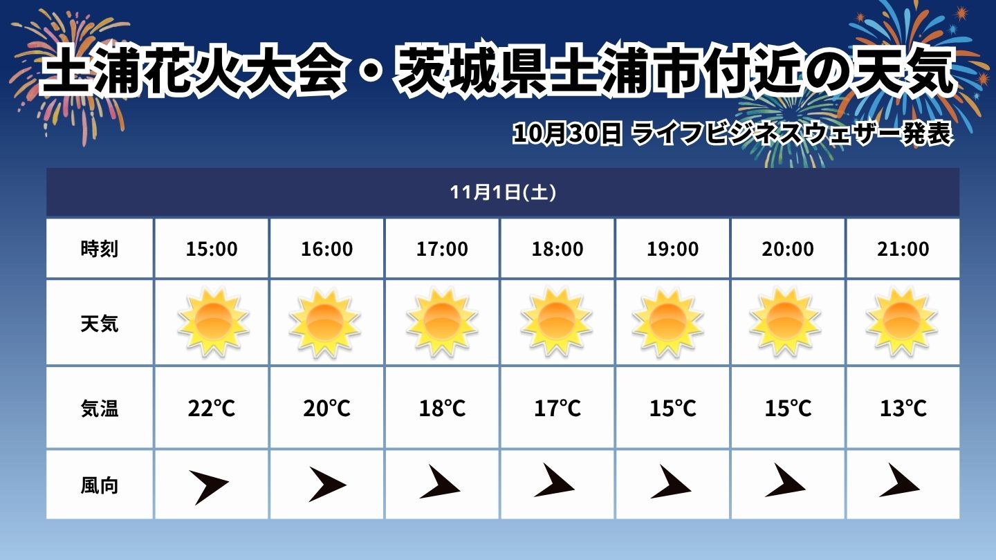土浦花火大会の天気