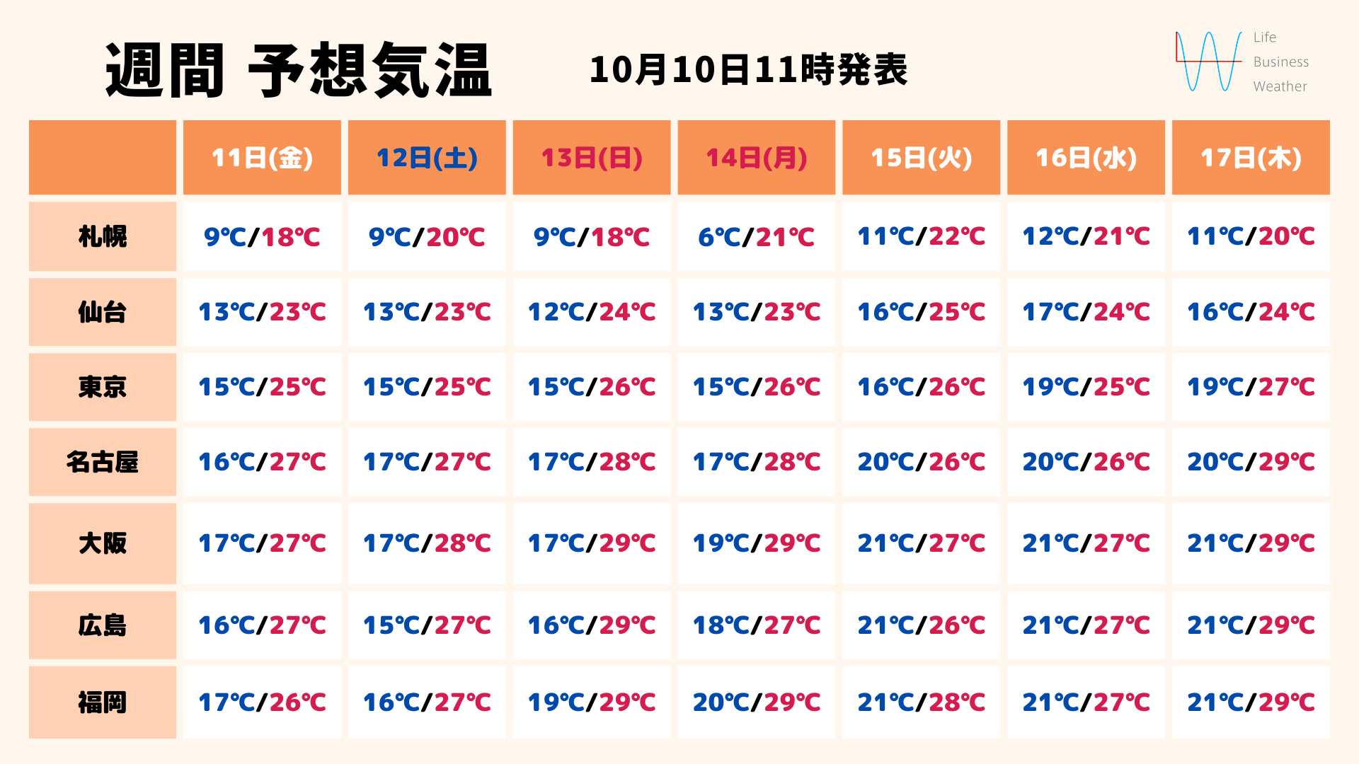 1010週間気温