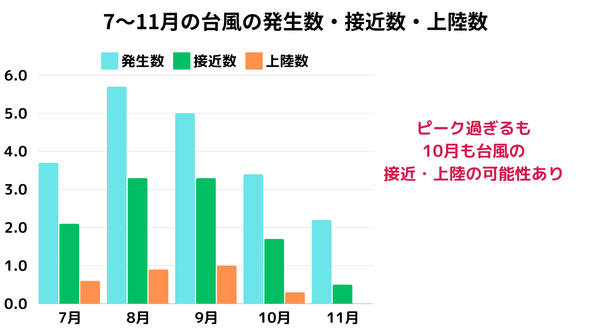 台風の発生数・接近数・上陸数