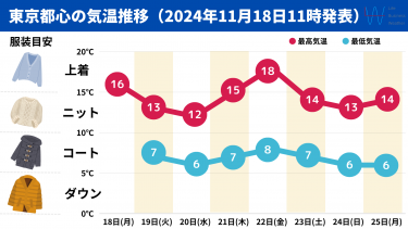 東京都心気温推移1118