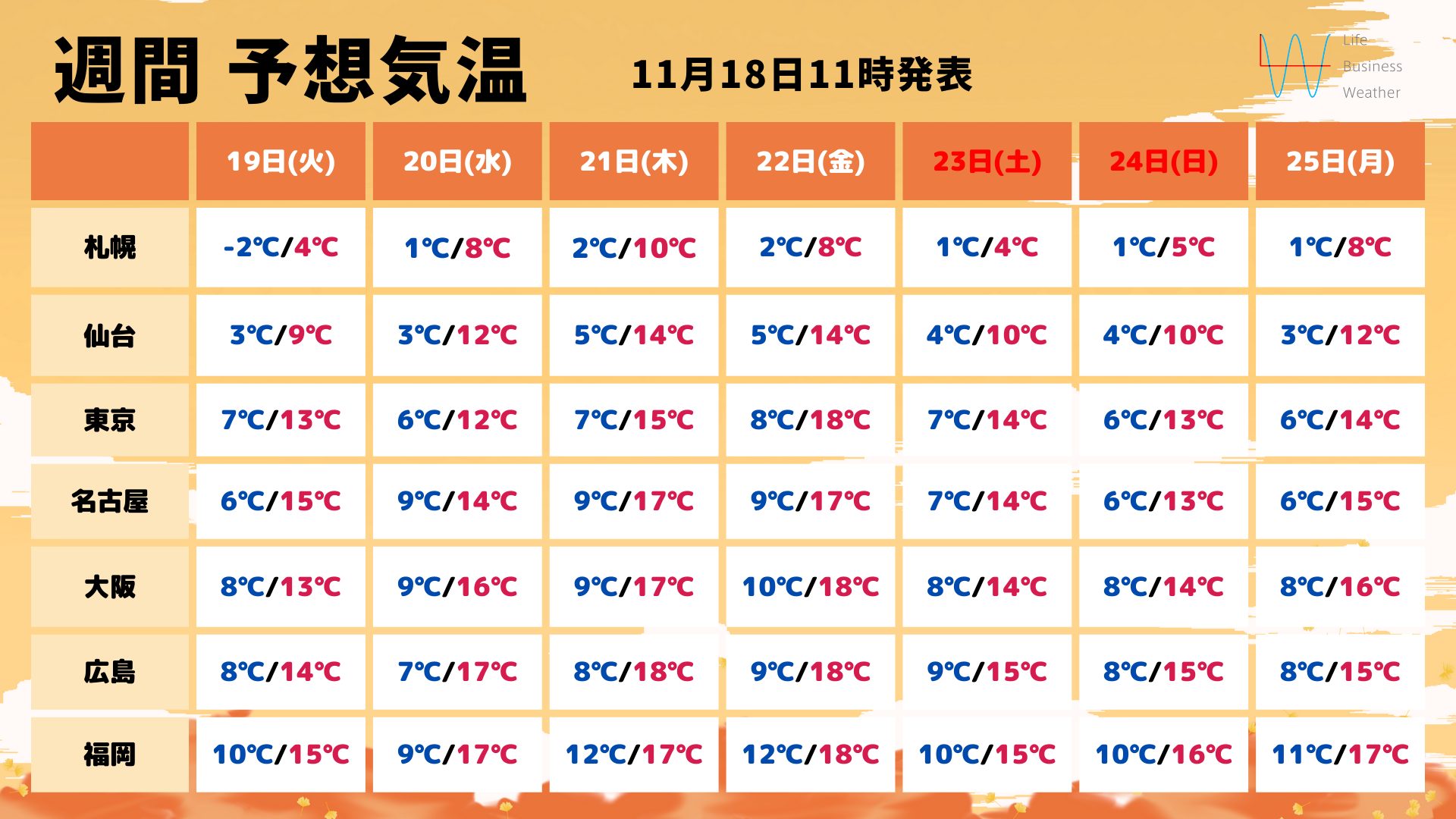 1118週間気温