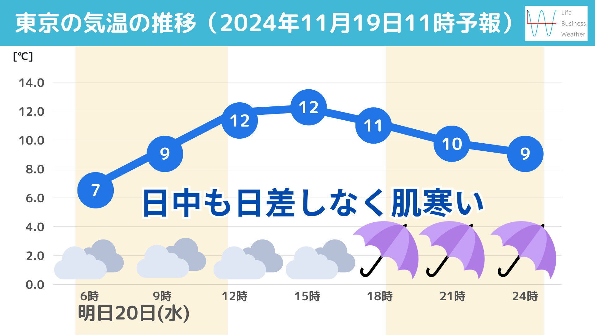 東京都心の気温1120