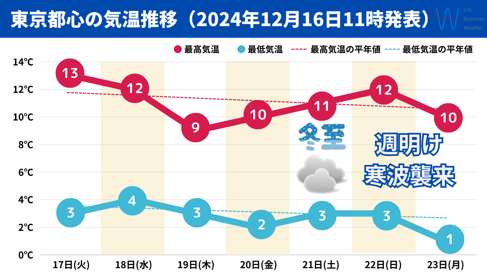 東京の気温推移