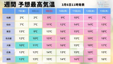 0306週間最高気温