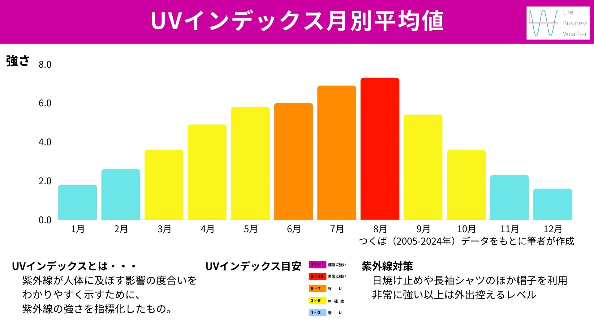 UVインデックス