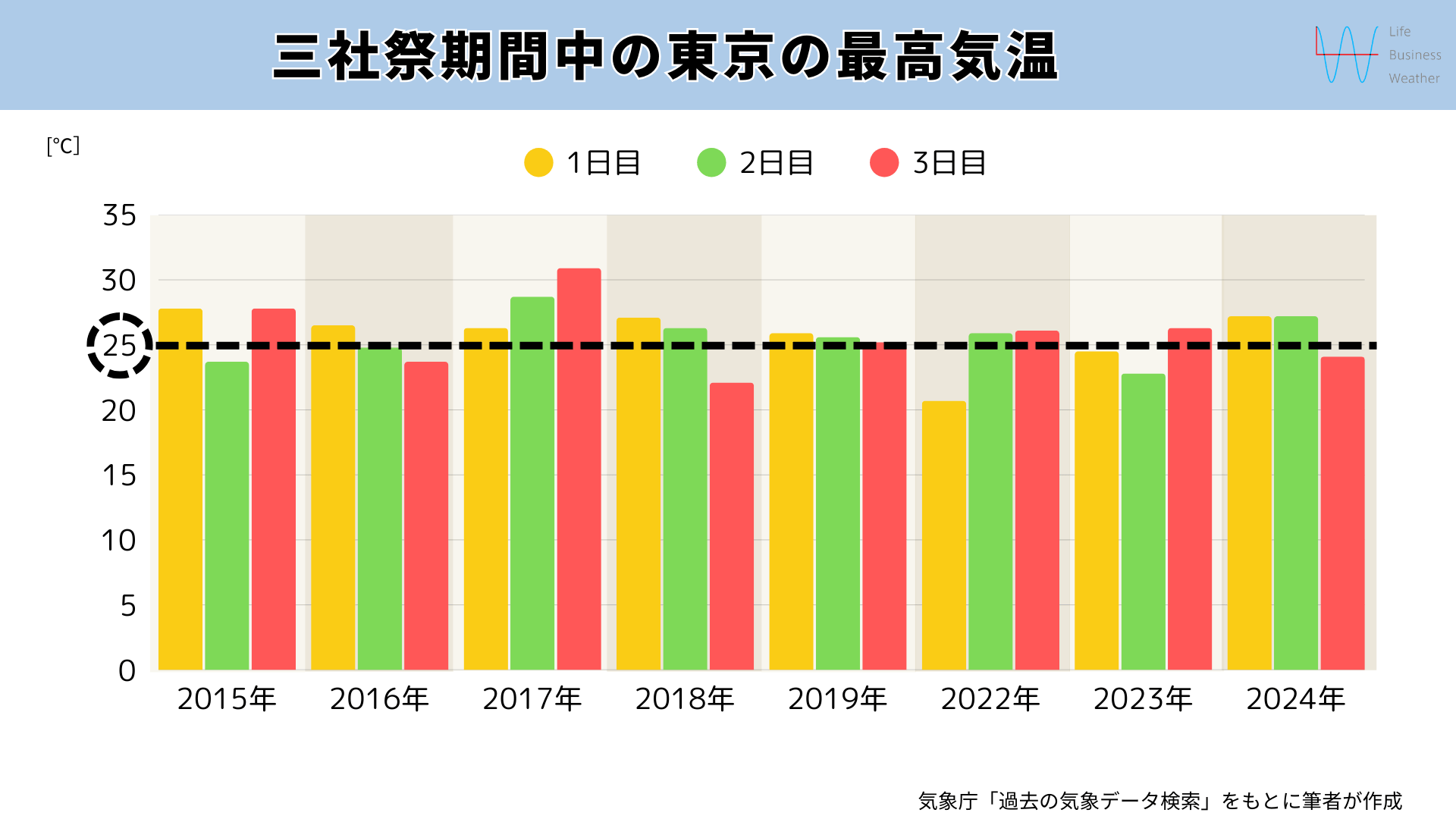 三社祭の天気(最高気温)