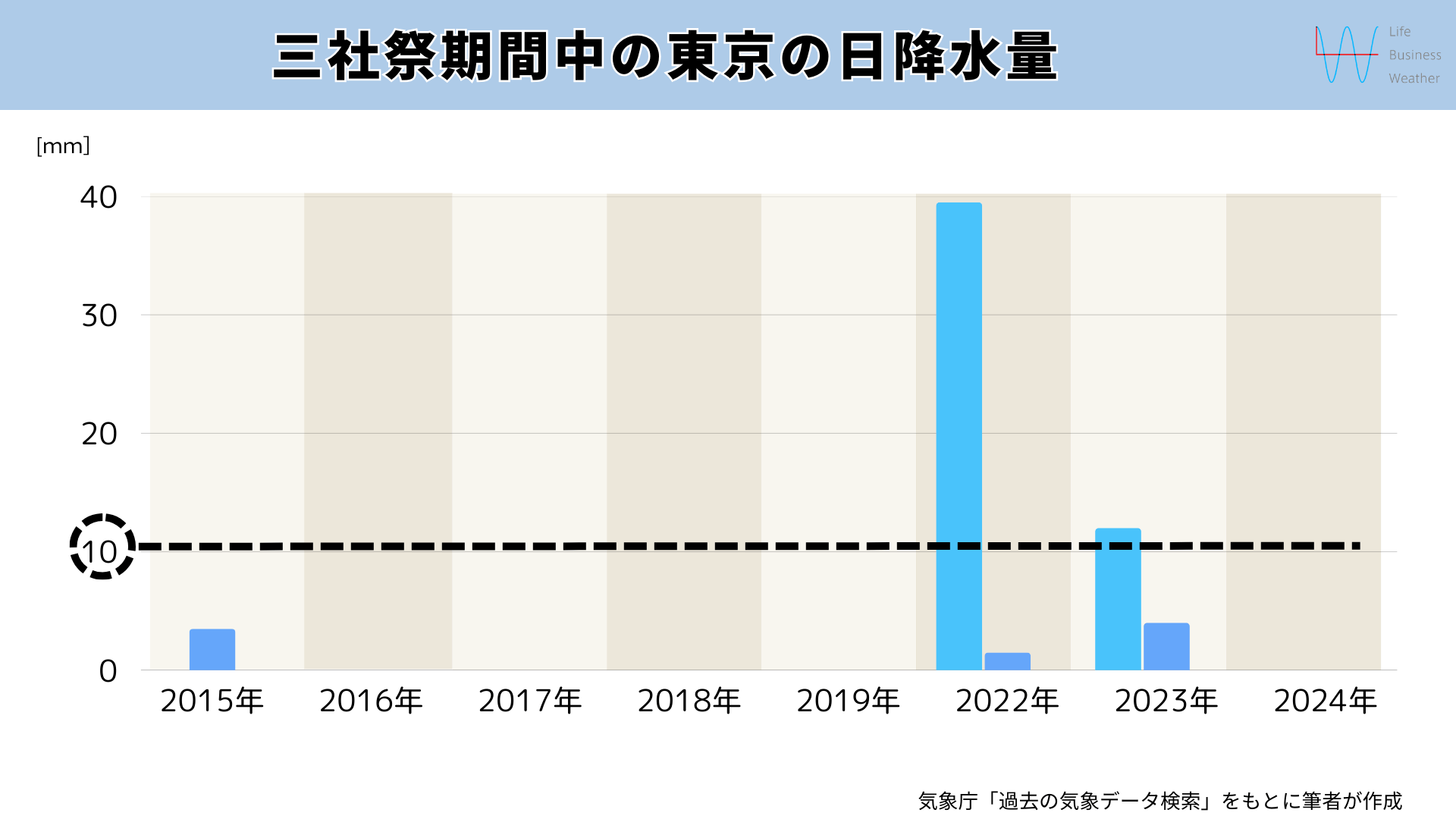 三社祭の天気(日降水量)