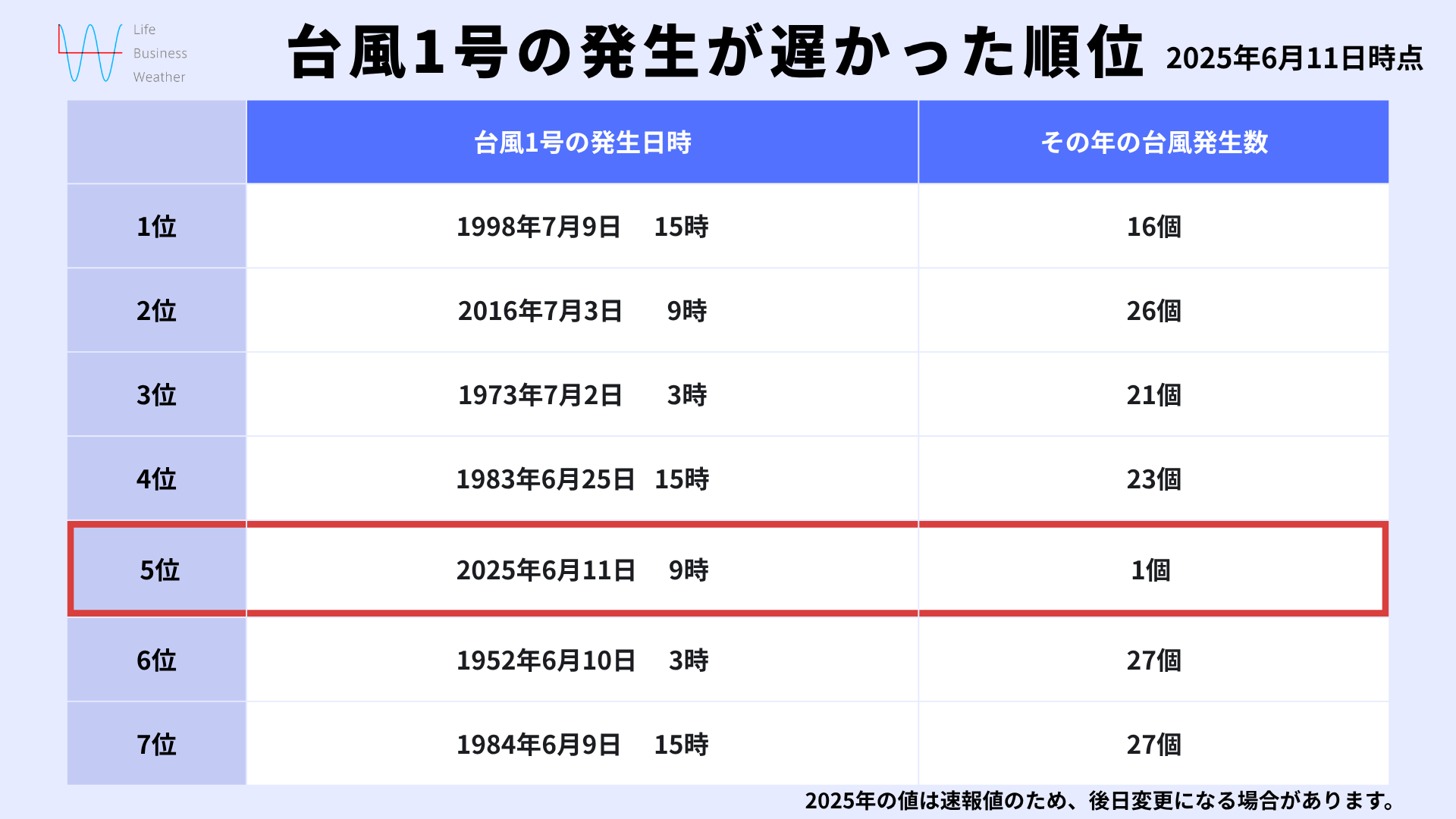 20250611台風1号の遅い記録
