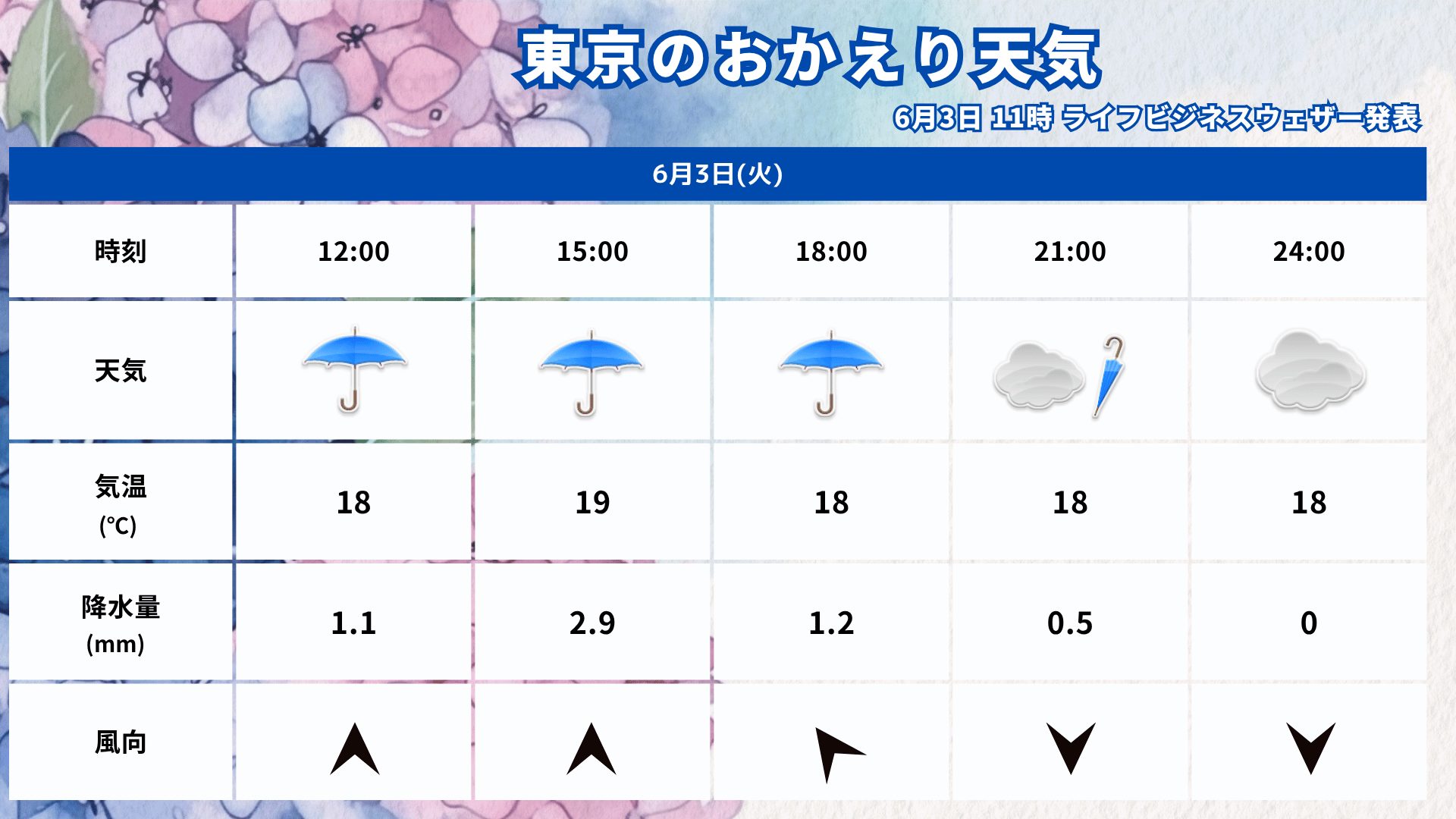 東京の時系列予報2020603