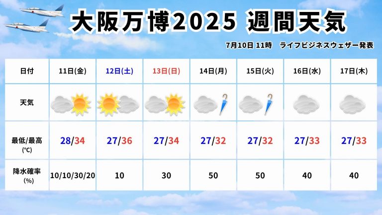 大阪万博2025の天気