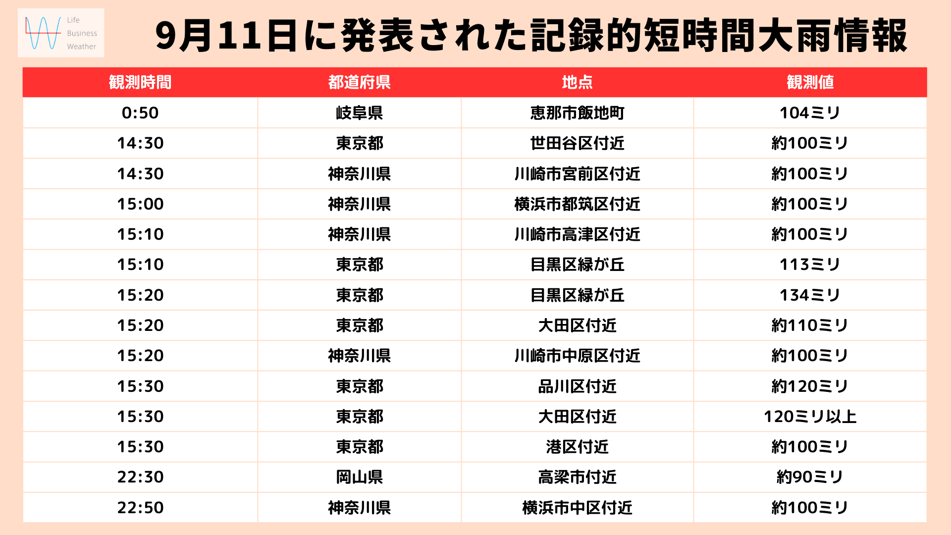 0911発表された記録的短時間大雨情報