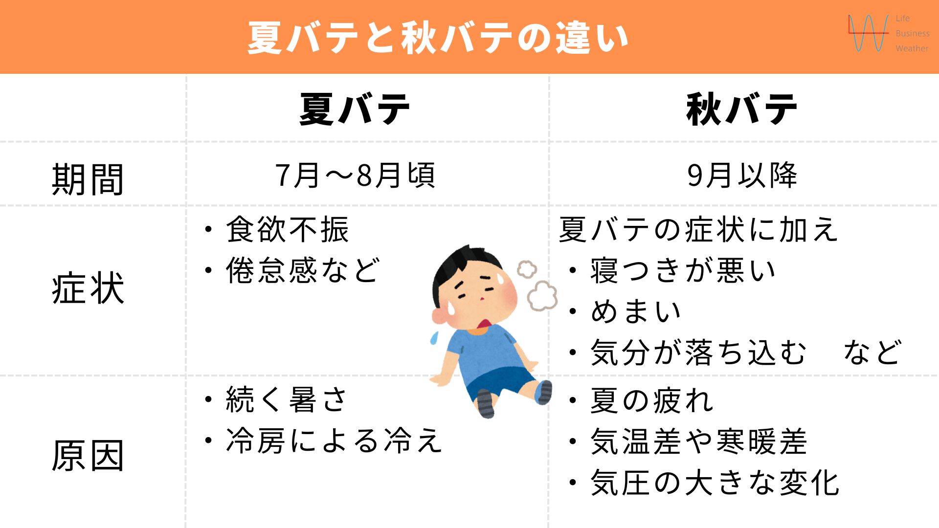 秋バテと夏バテの違い